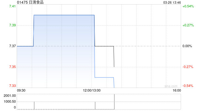 日清食品发布年度业绩 股东应占溢利3.31亿港元同比增加64.89%