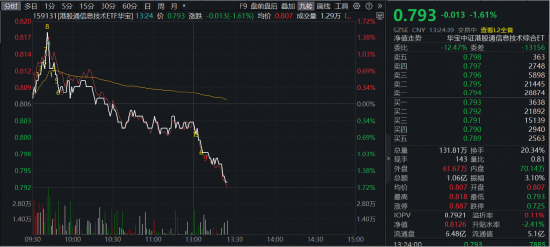 一则消息引发存储芯片“地震”？港股硬科技盘中急跌！全市场唯一港股通信息技术ETF（159131）现跌1.6%