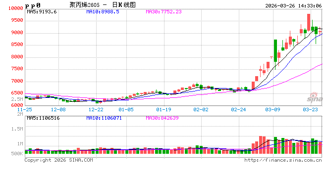 聚丙烯：成本走强&供应缩量 支撑市场宽幅上涨，后市如何演绎？