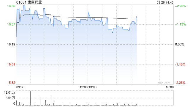 康臣药业发布年度业绩 股东应占溢利10.78亿元同比增加18.41%