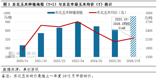 市场调研总结：东北玉米种植地租成本上涨，下一季玉米价格高开？