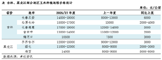 市场调研总结：东北玉米种植地租成本上涨，下一季玉米价格高开？