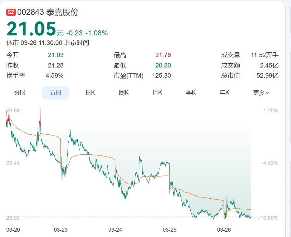 第二大股东公布减持计划！两大股东去年套现超3.6亿元，002843预计上市来首次年度亏损，部分募投项目被终止