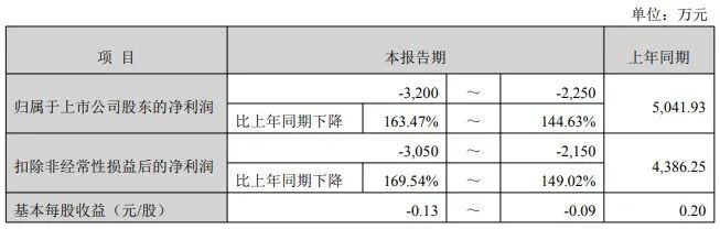 第二大股东公布减持计划！两大股东去年套现超3.6亿元，002843预计上市来首次年度亏损，部分募投项目被终止