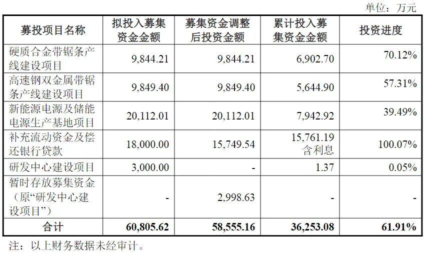 第二大股东公布减持计划！两大股东去年套现超3.6亿元，002843预计上市来首次年度亏损，部分募投项目被终止