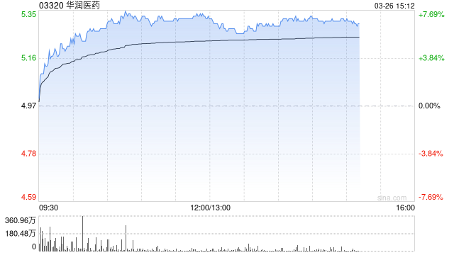 瑞银：下调华润医药目标价至6.9港元 去年收入符预期净利润胜预期