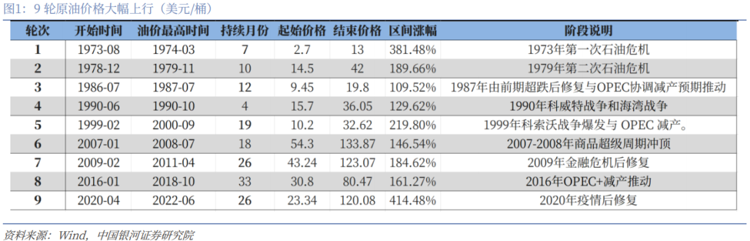 【中国银河宏观】油价大幅上涨，宏观影响几何？