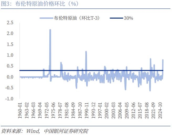 【中国银河宏观】油价大幅上涨，宏观影响几何？