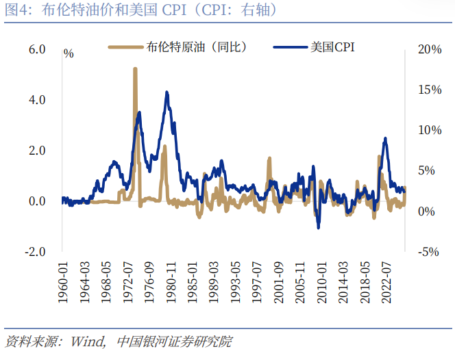 【中国银河宏观】油价大幅上涨，宏观影响几何？