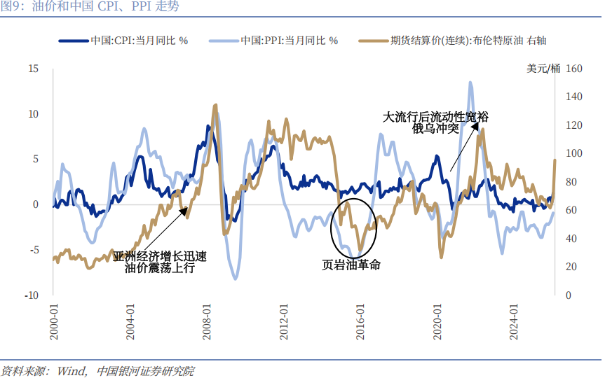 【中国银河宏观】油价大幅上涨，宏观影响几何？