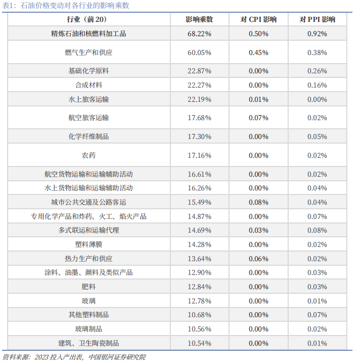 【中国银河宏观】油价大幅上涨，宏观影响几何？