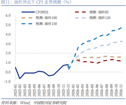 【中国银河宏观】油价大幅上涨，宏观影响几何？