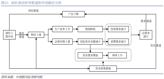 【中国银河宏观】油价大幅上涨，宏观影响几何？