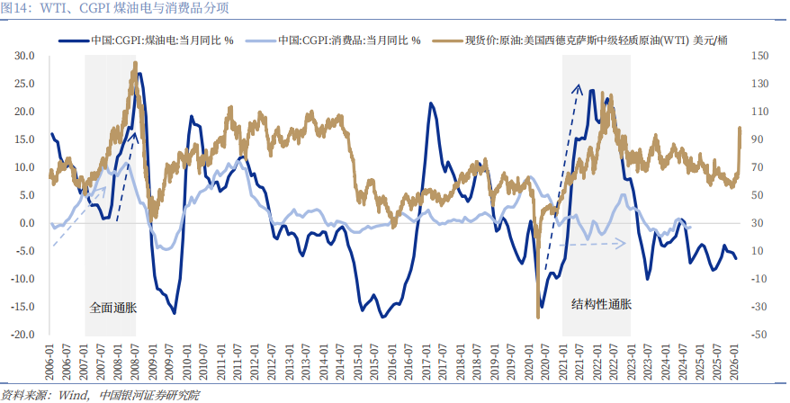 【中国银河宏观】油价大幅上涨，宏观影响几何？