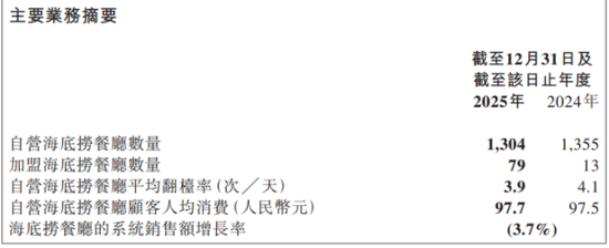 海底捞：一年接待客流减少3100万人次，翻台率走低、净利润下滑