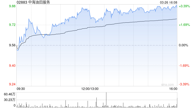 花旗：升中海油田服务目标价至11.6港元 评级“买入”