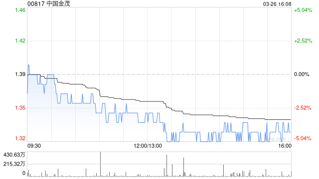 里昂：升中国金茂目标价至1.52港元 预计利润率触底支持盈利增长
