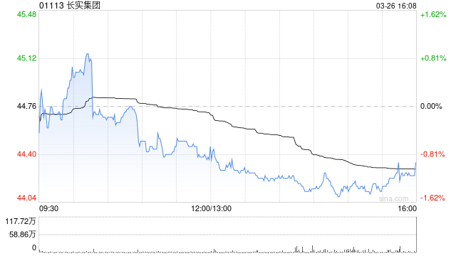 大摩：对长实集团绩后股票回购和潜在特别息持较乐观态度