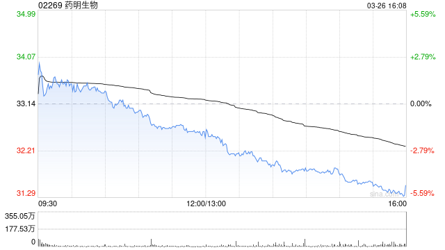 中金：升药明生物目标价至48港元 维持“跑赢行业”评级