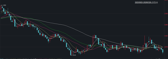 玻璃：供需双弱，库存较高
