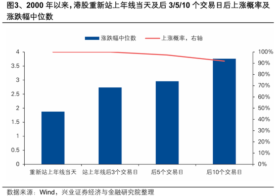 兴证策略张启尧团队：港股反转需要什么条件？