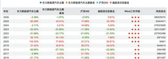 东方基金14年掌舵人谢幕！留下的1200亿“江山”，偏科靠谁化解？