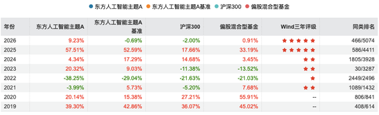 东方基金14年掌舵人谢幕！留下的1200亿“江山”，偏科靠谁化解？