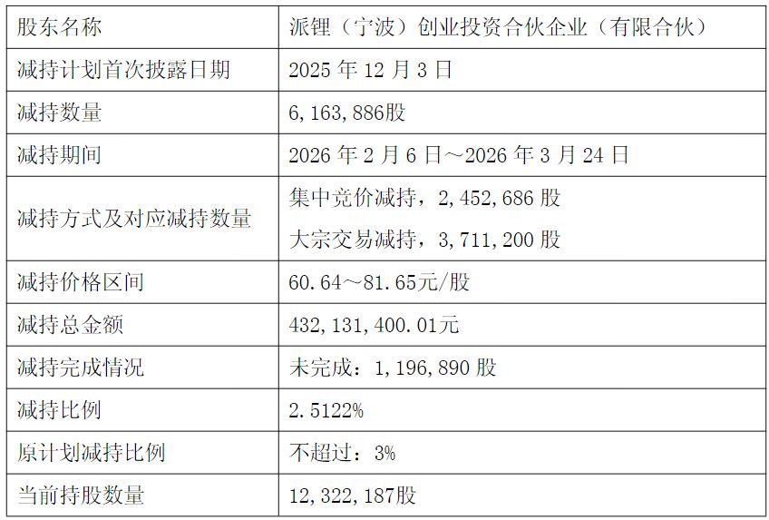 派能科技第二大股东连续三轮减持，合计套现超8.5亿元！2025年公司扣非净利仍亏损