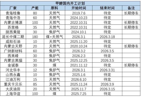 甲醇：存回调风险