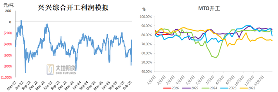 甲醇：存回调风险
