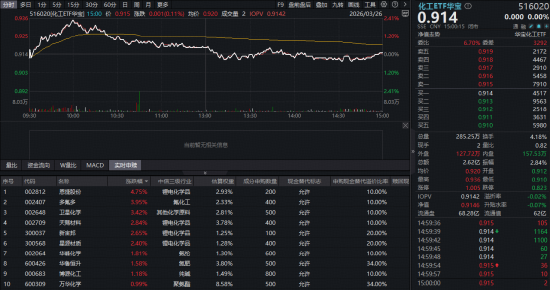 近百亿主力资金逆市抢筹！化工板块韧性彰显，华宝基金化工ETF（516020）盘中涨超2%，锂电、氟化工集体爆发