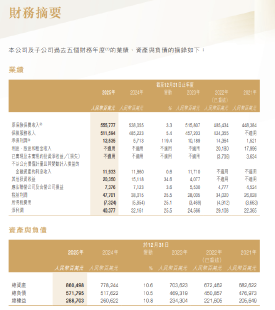 中国财险：2025年净利润403.77亿元，同比增长25.5%