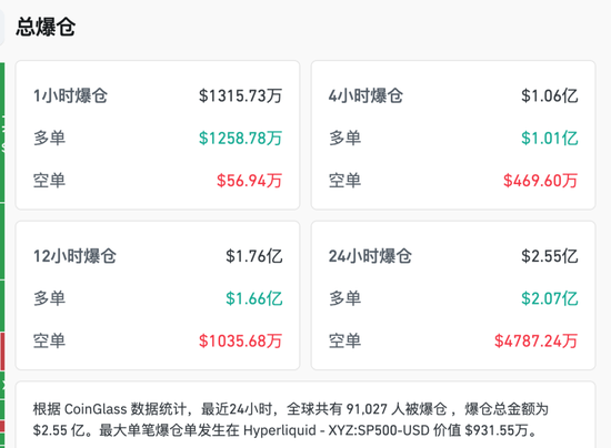 全线跳水，超9万人爆仓！比特币跌破70000美元关口