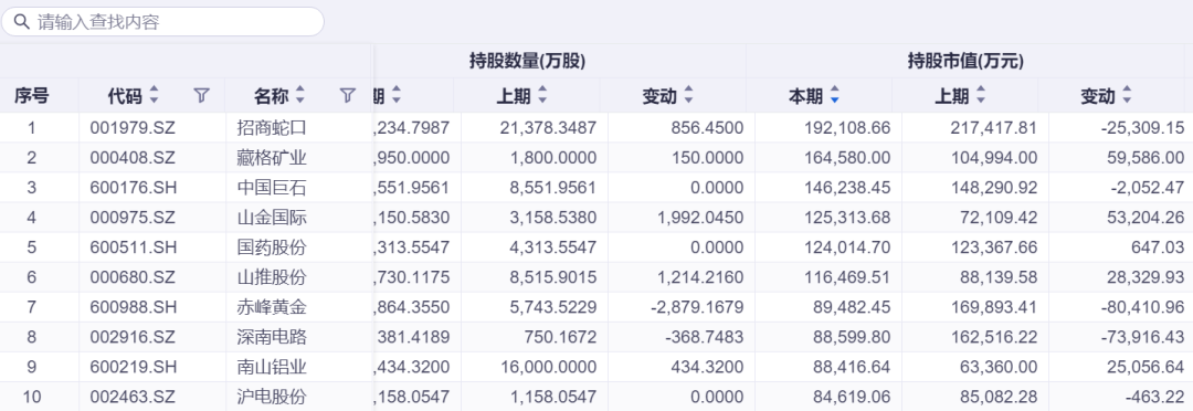 社保基金315亿持仓曝光：5只社保基金驻扎山推股份，中国巨石、南山铝业等获社保基金连续持仓超5年