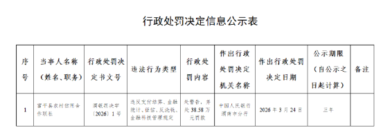 富平县农村信用合作联社被罚38.58万元：违反支付结算、金融统计、征信、反洗钱、金融科技管理规定