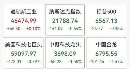 深夜美股半导体大跳水，闪迪跌超6%，中概股普跌，小马智行重挫14%