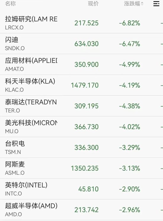 深夜美股半导体大跳水，闪迪跌超6%，中概股普跌，小马智行重挫14%