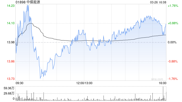 中煤能源遭Funde Sino Life Insurance Co., Ltd.减持333.1万股 每股作价14.11港元
