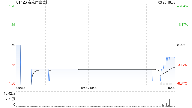 春泉产业信托获马世民增持6.5万股 每股作价约1.66港元