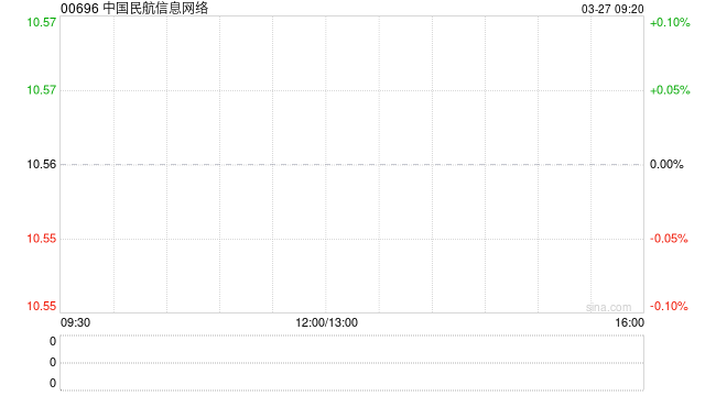 中国民航信息网络发布年度业绩 归母净利润约23.42亿元同比增长约12.9%