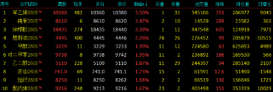 开盘|国内期货主力合约涨跌不一 沪银跌超5%