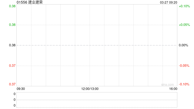 建业建荣发布年度业绩 股东应占溢利1.33亿港元同比增长4.73%