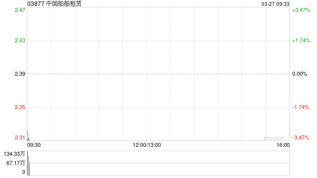 中国船舶租赁发布年度业绩 股东应占溢利18.45亿港元同比减少12.37%