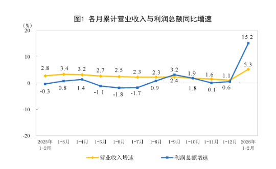 统计局:2月份全国规模以上工业企业利润增长15.2%