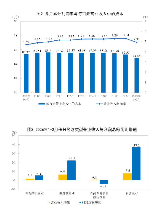统计局:2月份全国规模以上工业企业利润增长15.2%