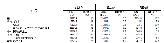 统计局:2月份全国规模以上工业企业利润增长15.2%