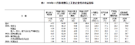 统计局:2月份全国规模以上工业企业利润增长15.2%