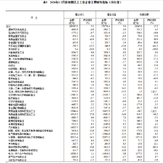 统计局:2月份全国规模以上工业企业利润增长15.2%