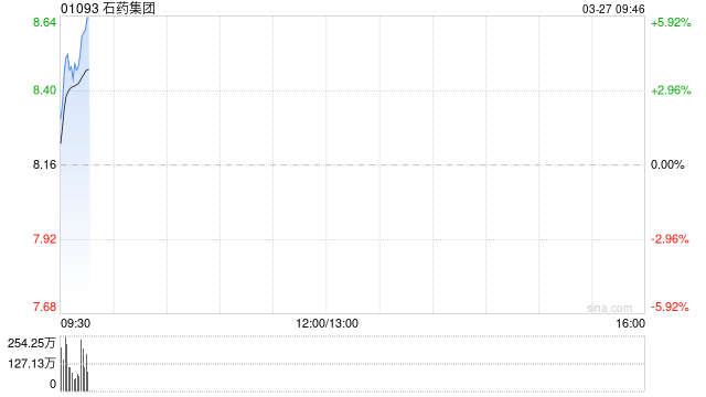 石药集团获董事会主席蔡东晨增持4940万股 每股作价约8.36港元