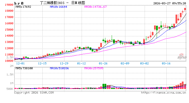 华泰期货：近期丁二烯价格的强势，依然跟伊朗冲突有关